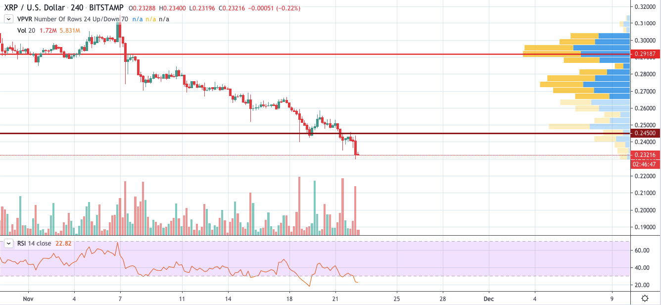 XRP/USD chart by TradingView